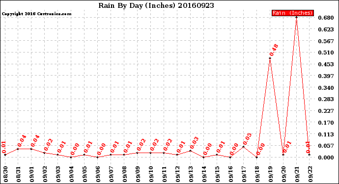 Milwaukee Weather Rain<br>By Day<br>(Inches)