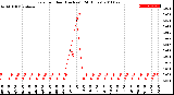 Milwaukee Weather Rain<br>per Hour<br>(Inches)<br>(24 Hours)