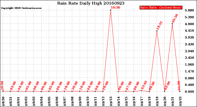 Milwaukee Weather Rain Rate<br>Daily High