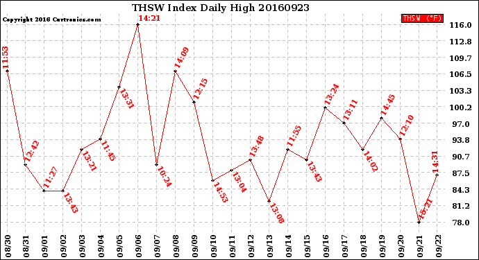 Milwaukee Weather THSW Index<br>Daily High