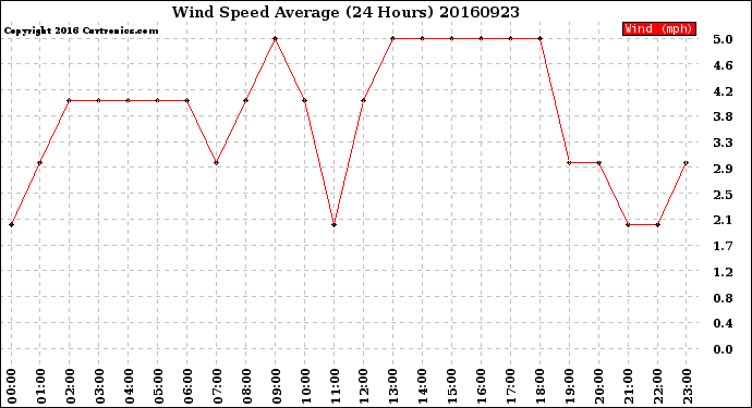 Milwaukee Weather Wind Speed<br>Average<br>(24 Hours)