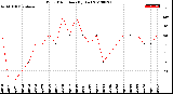 Milwaukee Weather Wind Direction<br>(By Day)