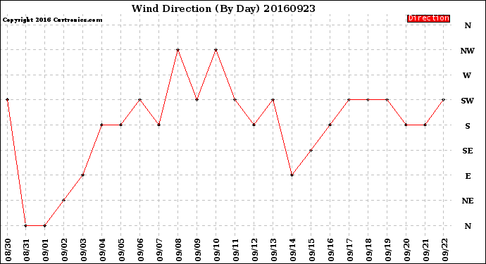 Milwaukee Weather Wind Direction<br>(By Day)