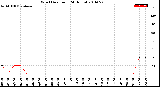 Milwaukee Weather Wind Direction<br>(24 Hours)