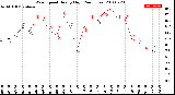 Milwaukee Weather Wind Speed<br>Hourly High<br>(24 Hours)