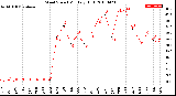 Milwaukee Weather Wind Speed<br>Monthly High