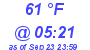 Milwaukee Weather Dewpoint High Low Today