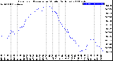 Milwaukee Weather Barometric Pressure<br>per Minute<br>(24 Hours)