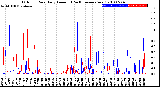 Milwaukee Weather Outdoor Rain<br>Daily Amount<br>(Past/Previous Year)