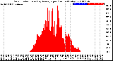 Milwaukee Weather Solar Radiation<br>& Day Average<br>per Minute<br>(Today)