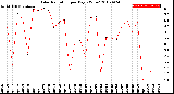 Milwaukee Weather Solar Radiation<br>per Day KW/m2