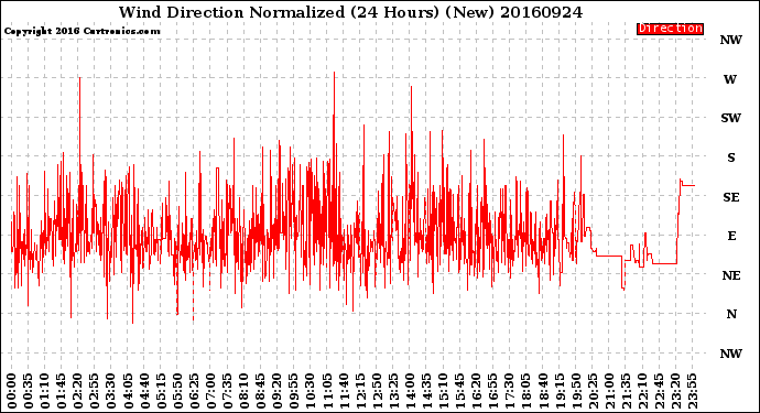 Milwaukee Weather Wind Direction<br>Normalized<br>(24 Hours) (New)