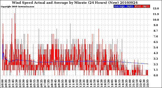 Milwaukee Weather Wind Speed<br>Actual and Average<br>by Minute<br>(24 Hours) (New)