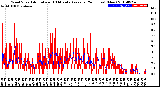 Milwaukee Weather Wind Speed<br>Actual and 10 Minute<br>Average<br>(24 Hours) (New)