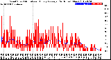 Milwaukee Weather Wind Speed<br>Actual and Hourly<br>Average<br>(24 Hours) (New)