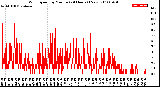 Milwaukee Weather Wind Speed<br>by Minute<br>(24 Hours) (New)