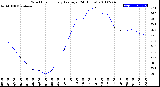 Milwaukee Weather Wind Chill<br>Hourly Average<br>(24 Hours)