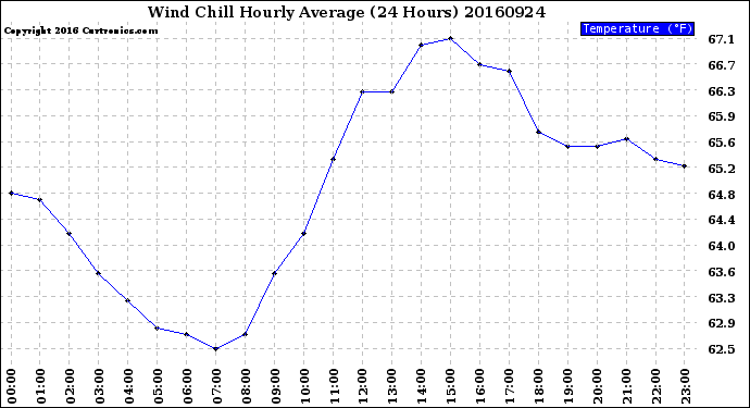 Milwaukee Weather Wind Chill<br>Hourly Average<br>(24 Hours)