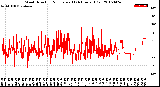 Milwaukee Weather Wind Direction<br>Normalized<br>(24 Hours) (Old)