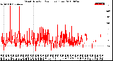 Milwaukee Weather Wind Direction<br>(24 Hours) (Raw)