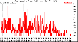 Milwaukee Weather Wind Speed<br>by Minute<br>(24 Hours) (Old)