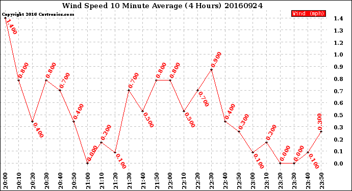 Milwaukee Weather Wind Speed<br>10 Minute Average<br>(4 Hours)