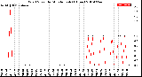 Milwaukee Weather Wind Speed<br>by Minute mph<br>(1 Hour)