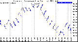 Milwaukee Weather Barometric Pressure<br>per Hour<br>(24 Hours)