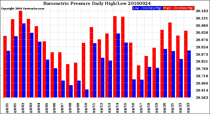 Milwaukee Weather Barometric Pressure<br>Daily High/Low