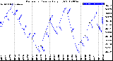 Milwaukee Weather Barometric Pressure<br>Daily High