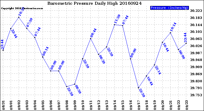 Milwaukee Weather Barometric Pressure<br>Daily High