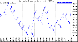 Milwaukee Weather Barometric Pressure<br>Daily Low