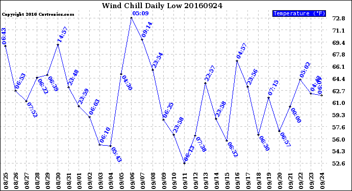 Milwaukee Weather Wind Chill<br>Daily Low