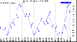 Milwaukee Weather Dew Point<br>Daily Low