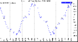 Milwaukee Weather Dew Point<br>Monthly Low