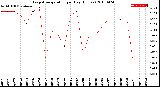 Milwaukee Weather Evapotranspiration<br>per Day (Inches)