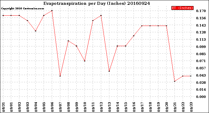 Milwaukee Weather Evapotranspiration<br>per Day (Inches)