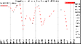 Milwaukee Weather Evapotranspiration<br>per Day (Ozs sq/ft)