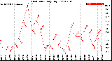 Milwaukee Weather Heat Index<br>Daily High