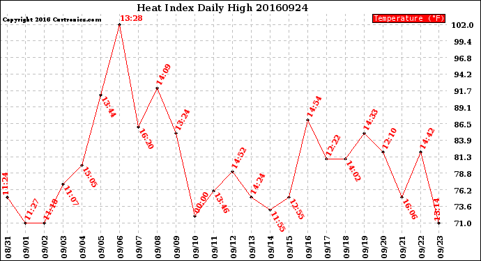 Milwaukee Weather Heat Index<br>Daily High