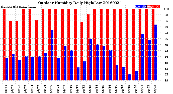 Milwaukee Weather Outdoor Humidity<br>Daily High/Low