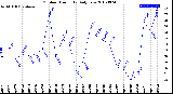 Milwaukee Weather Outdoor Humidity<br>Daily Low