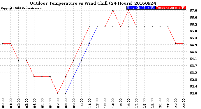 Milwaukee Weather Outdoor Temperature<br>vs Wind Chill<br>(24 Hours)