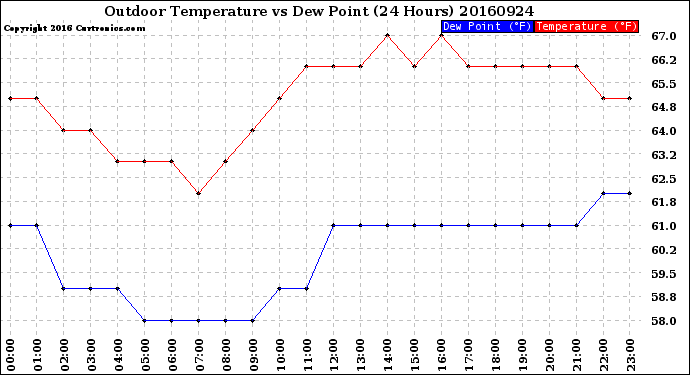 Milwaukee Weather Outdoor Temperature<br>vs Dew Point<br>(24 Hours)