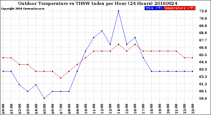Milwaukee Weather Outdoor Temperature<br>vs THSW Index<br>per Hour<br>(24 Hours)