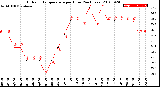 Milwaukee Weather Outdoor Temperature<br>per Hour<br>(24 Hours)