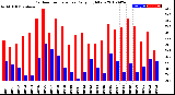 Milwaukee Weather Outdoor Temperature<br>Daily High/Low