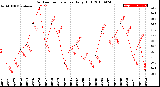 Milwaukee Weather Outdoor Temperature<br>Daily High