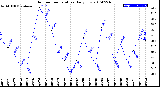 Milwaukee Weather Outdoor Temperature<br>Daily Low