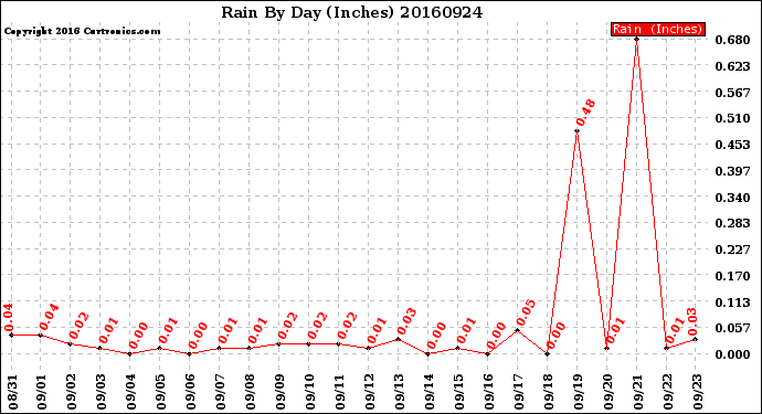 Milwaukee Weather Rain<br>By Day<br>(Inches)